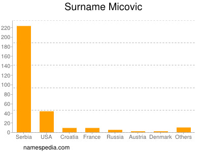 Familiennamen Micovic