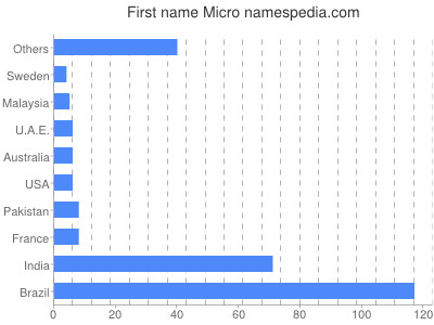 Given name Micro
