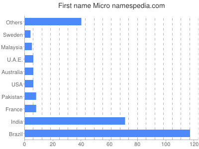 prenom Micro