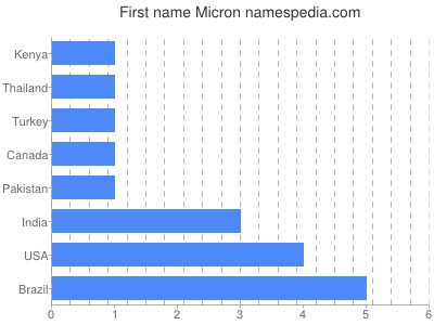 Vornamen Micron