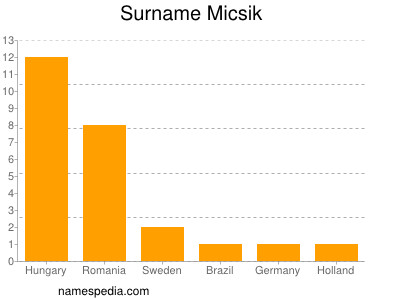 Familiennamen Micsik