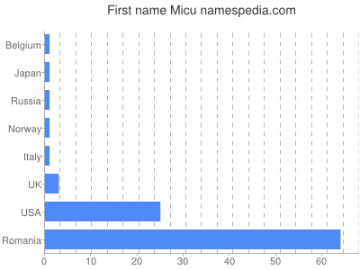 Vornamen Micu