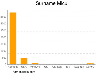 Familiennamen Micu