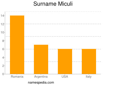 Familiennamen Miculi