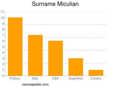 Surname Miculian