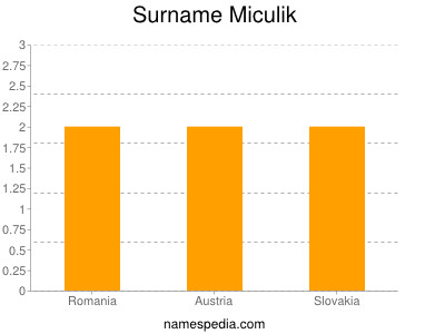 Familiennamen Miculik