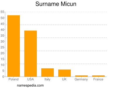 Familiennamen Micun