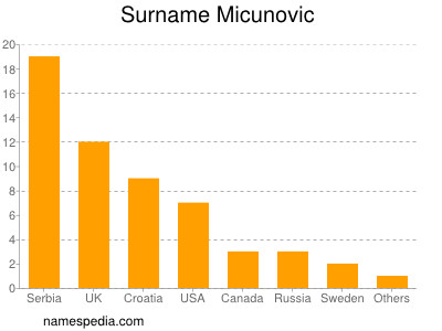 Surname Micunovic