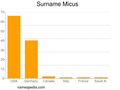 Familiennamen Micus