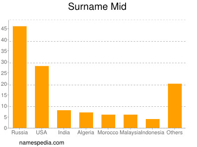 Surname Mid