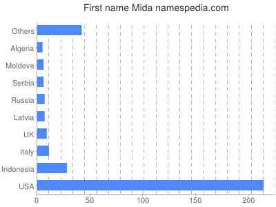 Vornamen Mida