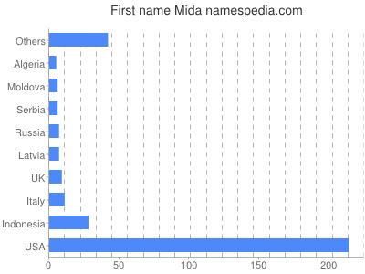 prenom Mida