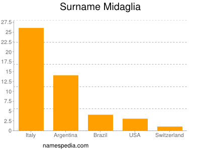 Familiennamen Midaglia