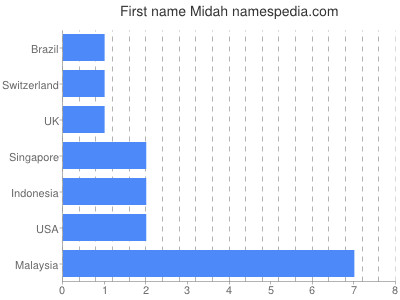 Vornamen Midah