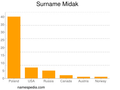 Familiennamen Midak