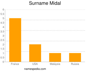 nom Midal