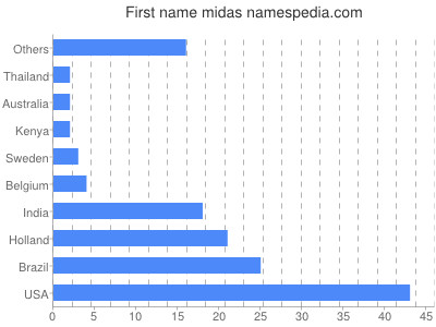 Vornamen Midas