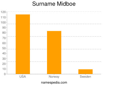 Familiennamen Midboe