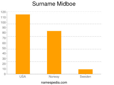 nom Midboe