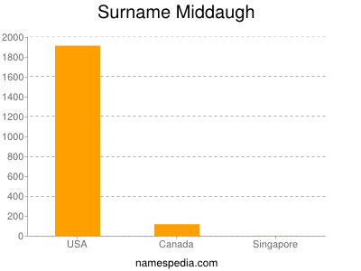 Familiennamen Middaugh