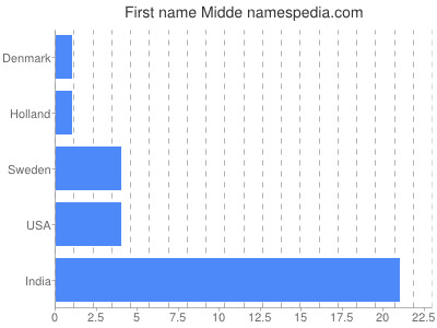 Given name Midde