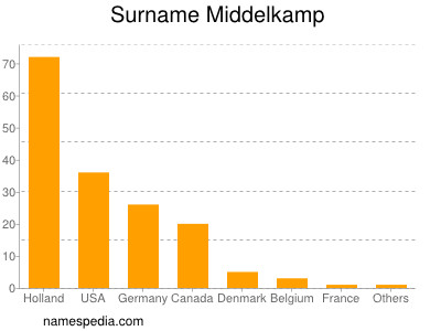 Familiennamen Middelkamp