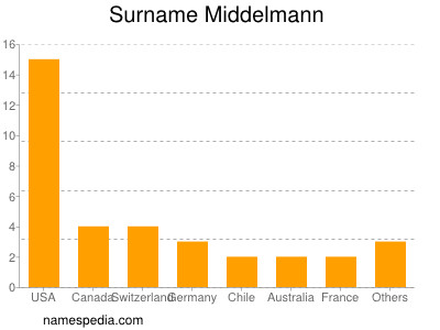 Surname Middelmann