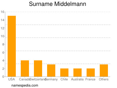 nom Middelmann