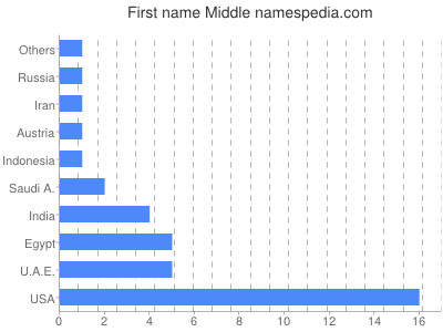 prenom Middle