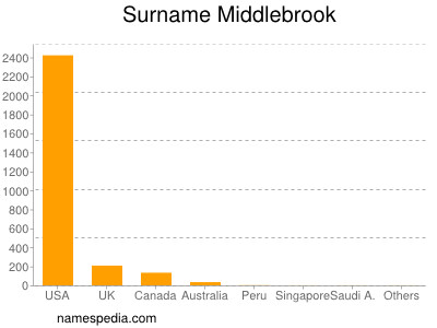 Familiennamen Middlebrook