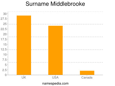 Familiennamen Middlebrooke