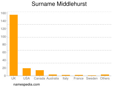 Surname Middlehurst