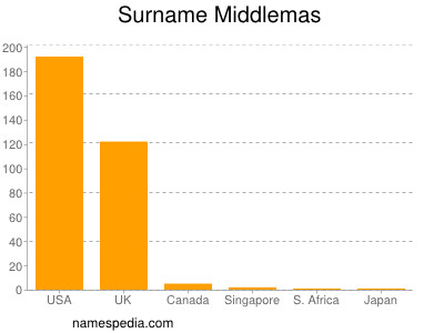 Familiennamen Middlemas