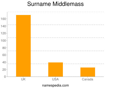 Surname Middlemass