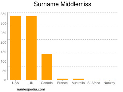 Surname Middlemiss