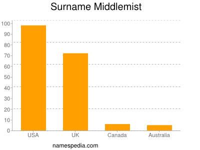 Surname Middlemist