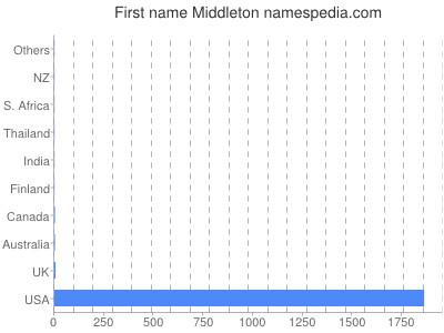 Vornamen Middleton