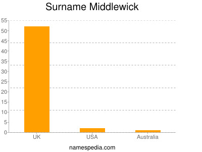 Familiennamen Middlewick