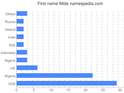 Vornamen Mide