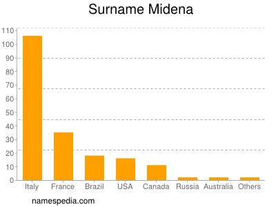 nom Midena