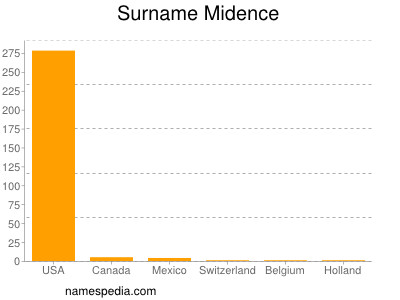 Surname Midence