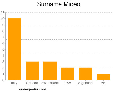 Surname Mideo