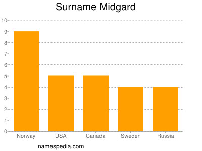 nom Midgard