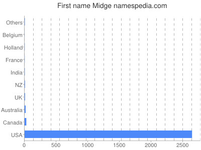 Vornamen Midge