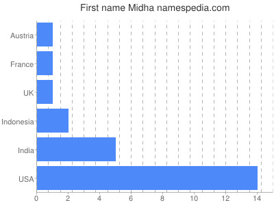 Vornamen Midha