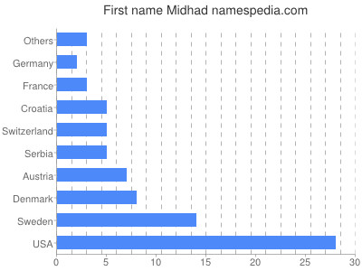 Vornamen Midhad