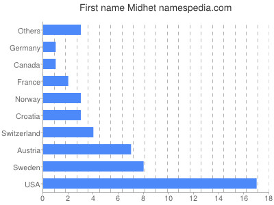 Vornamen Midhet