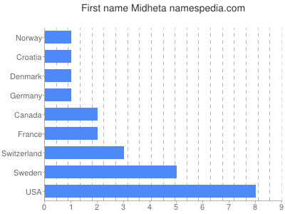 Vornamen Midheta