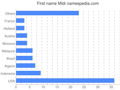 Vornamen Midi
