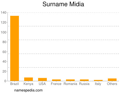 Familiennamen Midia